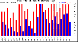 Milwaukee Weather Outdoor Humidity<br>Daily High/Low