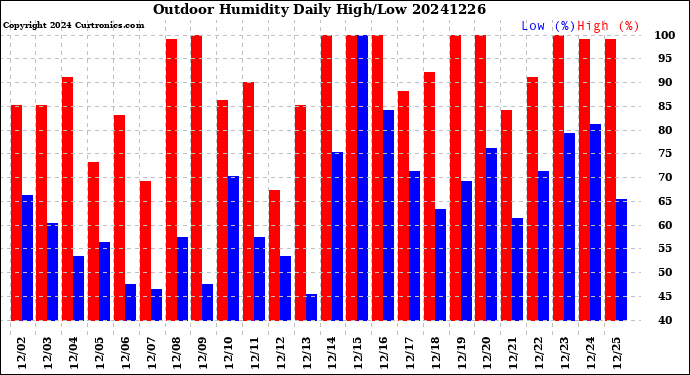 Milwaukee Weather Outdoor Humidity<br>Daily High/Low