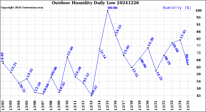 Milwaukee Weather Outdoor Humidity<br>Daily Low