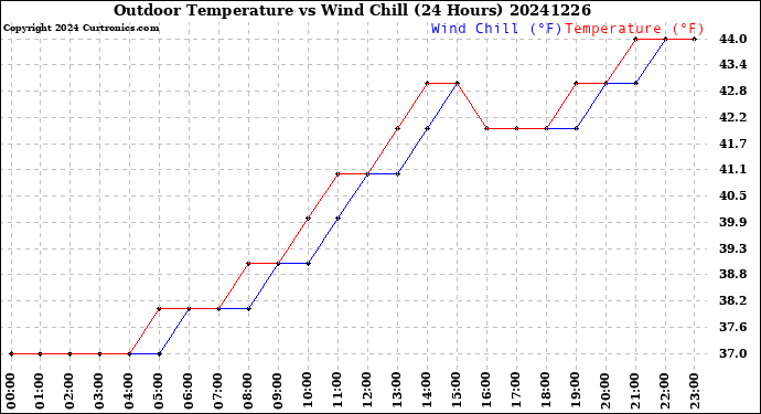 Milwaukee Weather Outdoor Temperature<br>vs Wind Chill<br>(24 Hours)