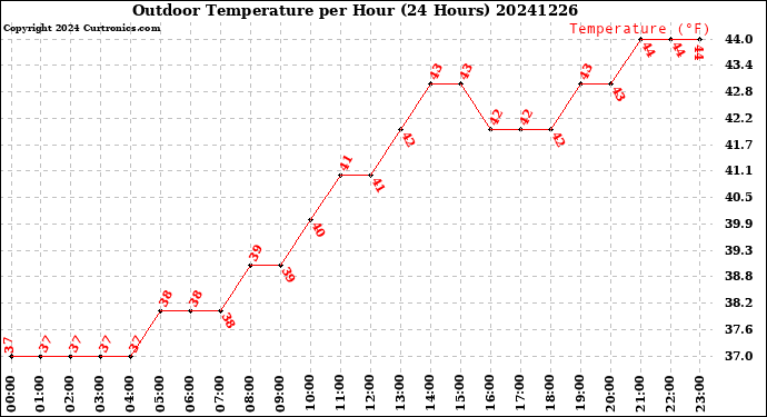 Milwaukee Weather Outdoor Temperature<br>per Hour<br>(24 Hours)