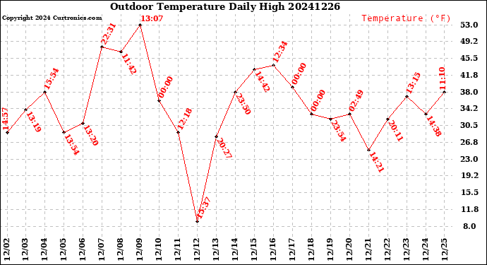 Milwaukee Weather Outdoor Temperature<br>Daily High