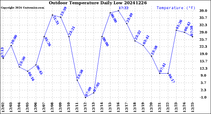 Milwaukee Weather Outdoor Temperature<br>Daily Low