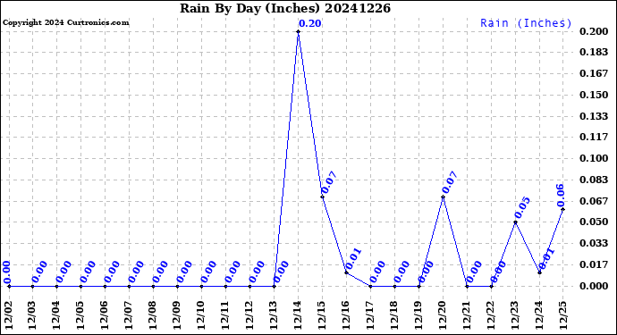 Milwaukee Weather Rain<br>By Day<br>(Inches)