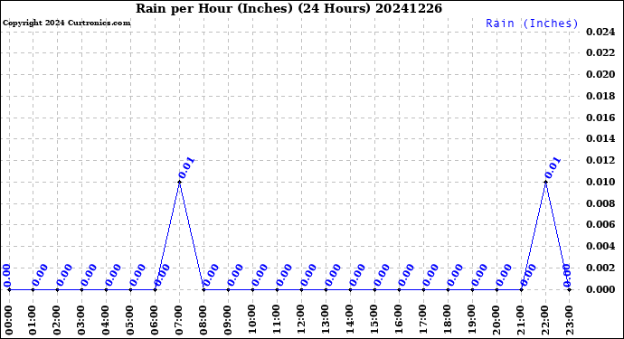 Milwaukee Weather Rain<br>per Hour<br>(Inches)<br>(24 Hours)