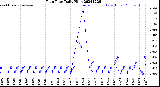 Milwaukee Weather Rain Rate<br>Daily High