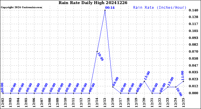Milwaukee Weather Rain Rate<br>Daily High