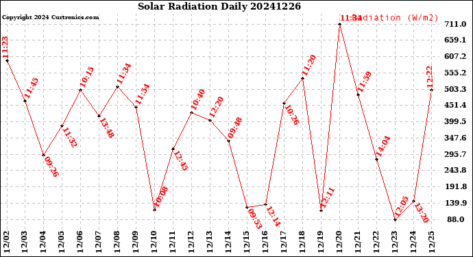 Milwaukee Weather Solar Radiation<br>Daily