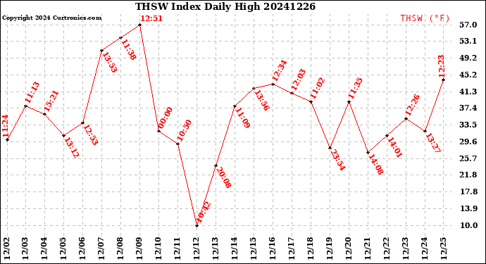 Milwaukee Weather THSW Index<br>Daily High