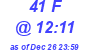 Milwaukee Weather THSW Index High Today