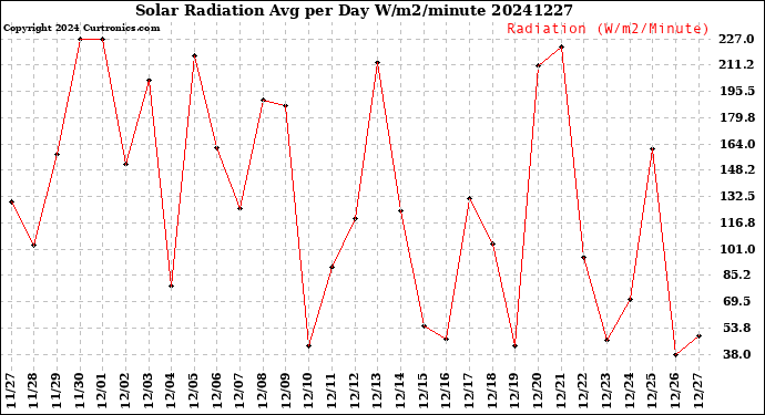 Milwaukee Weather Solar Radiation<br>Avg per Day W/m2/minute