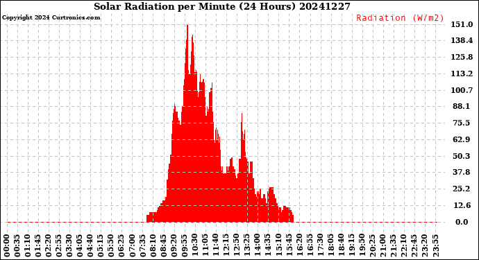 Milwaukee Weather Solar Radiation<br>per Minute<br>(24 Hours)