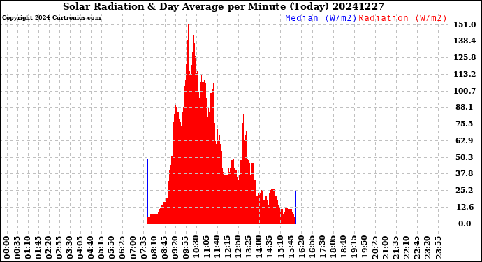 Milwaukee Weather Solar Radiation<br>& Day Average<br>per Minute<br>(Today)