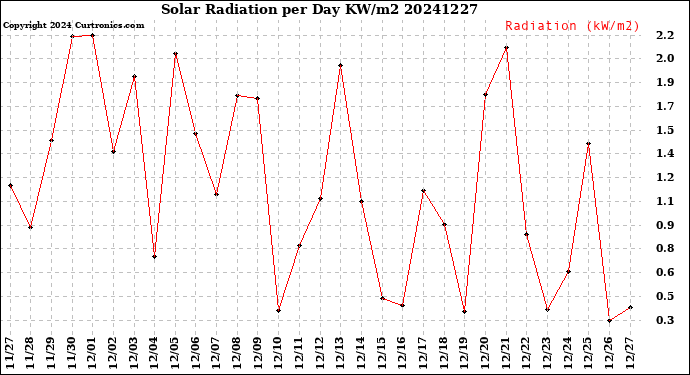 Milwaukee Weather Solar Radiation<br>per Day KW/m2