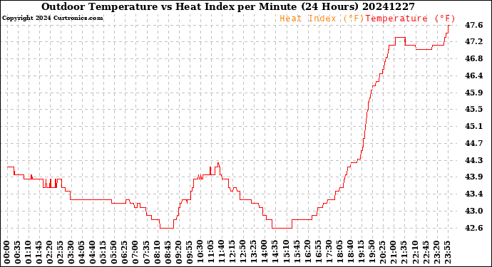 Milwaukee Weather Outdoor Temperature<br>vs Heat Index<br>per Minute<br>(24 Hours)