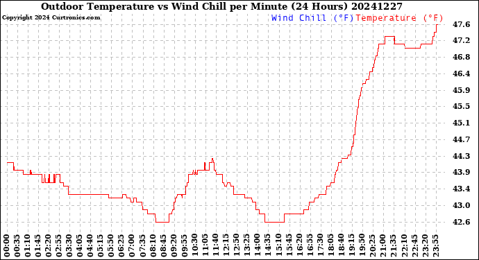Milwaukee Weather Outdoor Temperature<br>vs Wind Chill<br>per Minute<br>(24 Hours)