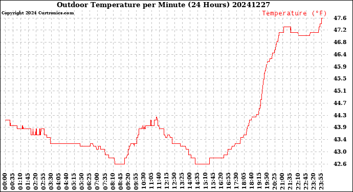 Milwaukee Weather Outdoor Temperature<br>per Minute<br>(24 Hours)