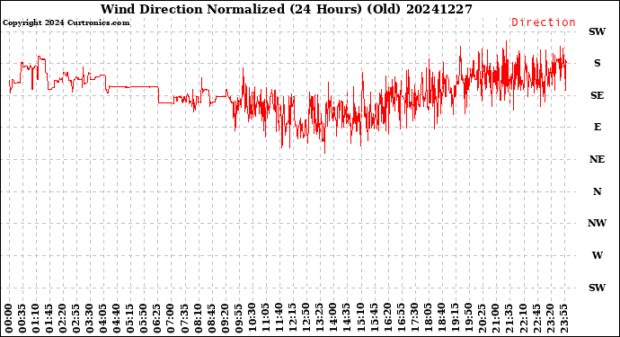 Milwaukee Weather Wind Direction<br>Normalized<br>(24 Hours) (Old)