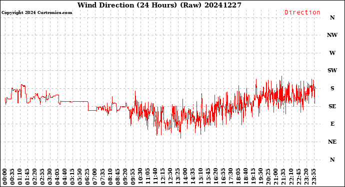 Milwaukee Weather Wind Direction<br>(24 Hours) (Raw)