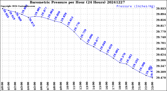 Milwaukee Weather Barometric Pressure<br>per Hour<br>(24 Hours)