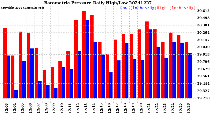Milwaukee Weather Barometric Pressure<br>Daily High/Low