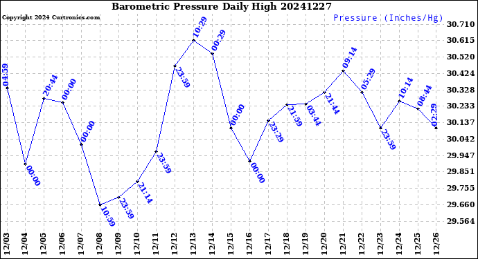 Milwaukee Weather Barometric Pressure<br>Daily High