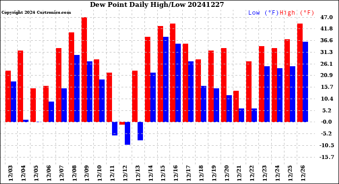 Milwaukee Weather Dew Point<br>Daily High/Low