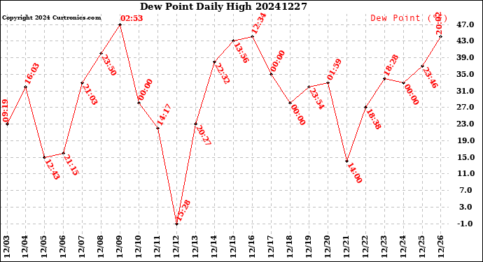 Milwaukee Weather Dew Point<br>Daily High