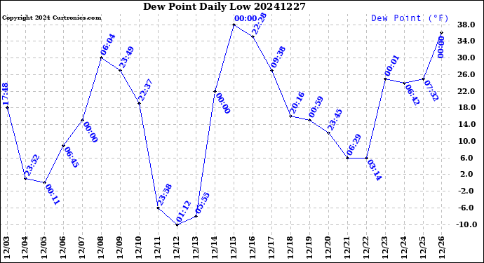 Milwaukee Weather Dew Point<br>Daily Low