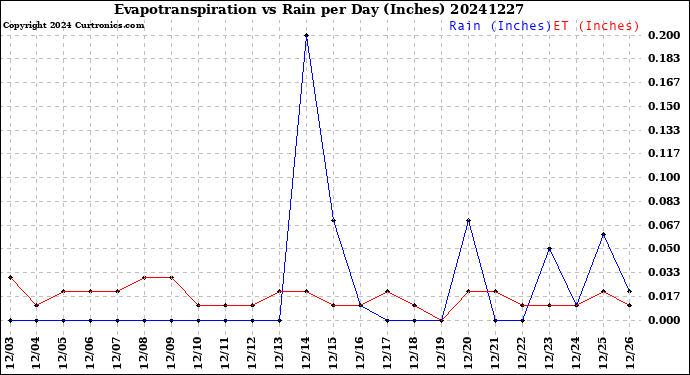 Milwaukee Weather Evapotranspiration<br>vs Rain per Day<br>(Inches)