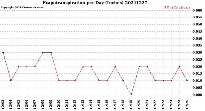 Milwaukee Weather Evapotranspiration<br>per Day (Inches)