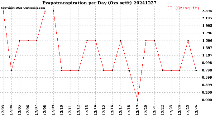 Milwaukee Weather Evapotranspiration<br>per Day (Ozs sq/ft)