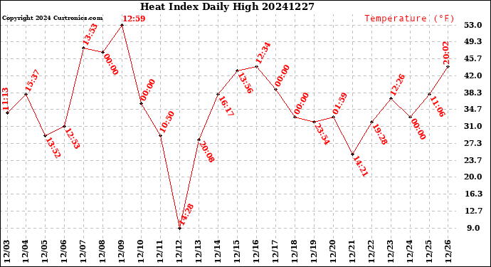 Milwaukee Weather Heat Index<br>Daily High