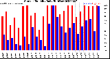 Milwaukee Weather Outdoor Humidity<br>Daily High/Low