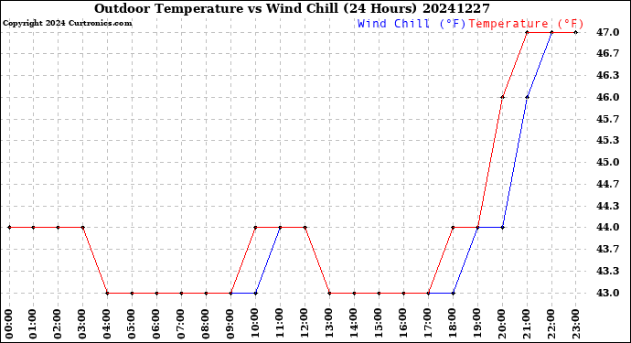 Milwaukee Weather Outdoor Temperature<br>vs Wind Chill<br>(24 Hours)