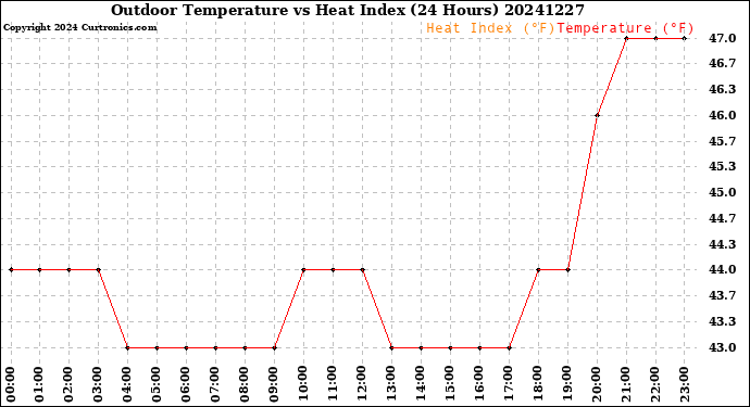 Milwaukee Weather Outdoor Temperature<br>vs Heat Index<br>(24 Hours)