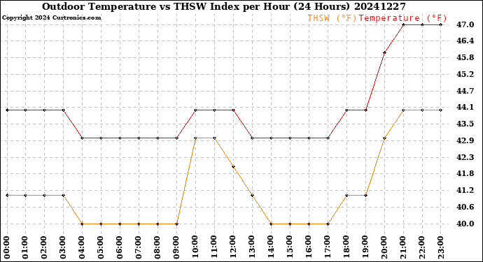 Milwaukee Weather Outdoor Temperature<br>vs THSW Index<br>per Hour<br>(24 Hours)