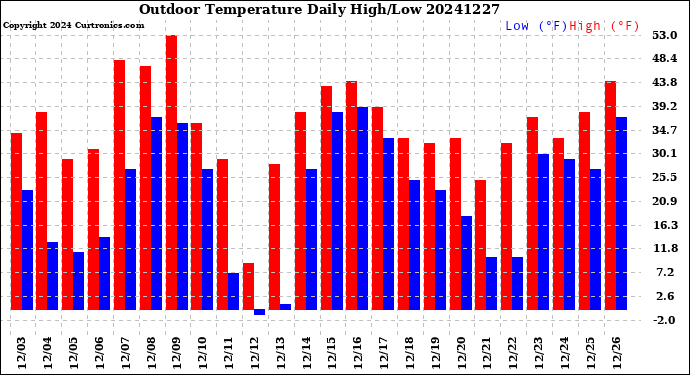 Milwaukee Weather Outdoor Temperature<br>Daily High/Low
