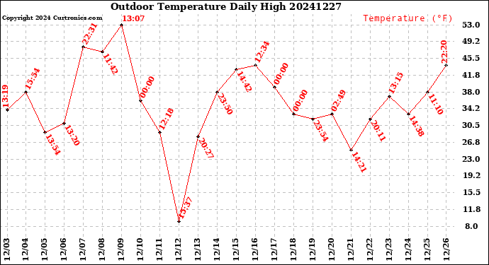 Milwaukee Weather Outdoor Temperature<br>Daily High