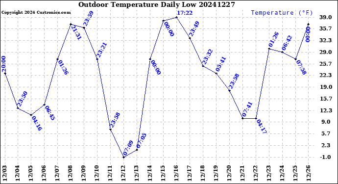 Milwaukee Weather Outdoor Temperature<br>Daily Low