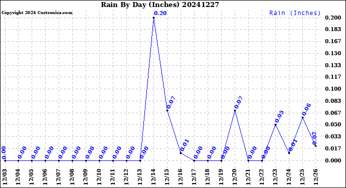 Milwaukee Weather Rain<br>By Day<br>(Inches)