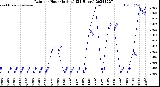 Milwaukee Weather Rain<br>per Hour<br>(Inches)<br>(24 Hours)