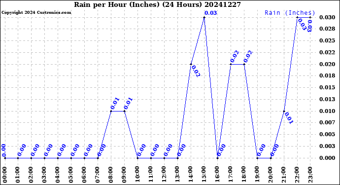Milwaukee Weather Rain<br>per Hour<br>(Inches)<br>(24 Hours)