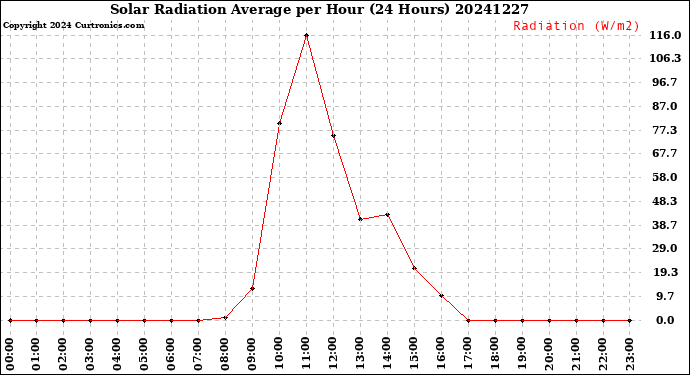 Milwaukee Weather Solar Radiation Average<br>per Hour<br>(24 Hours)