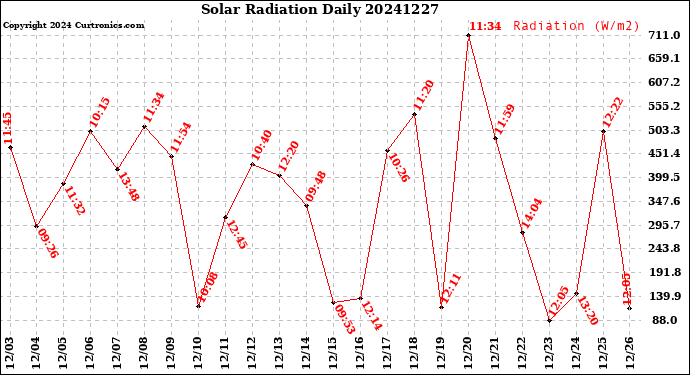 Milwaukee Weather Solar Radiation<br>Daily