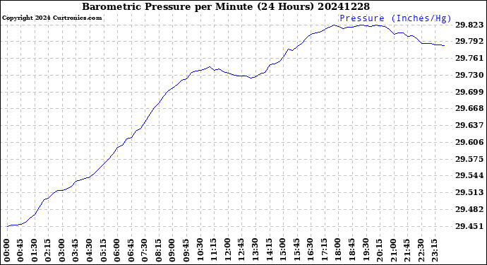 Milwaukee Weather Barometric Pressure<br>per Minute<br>(24 Hours)