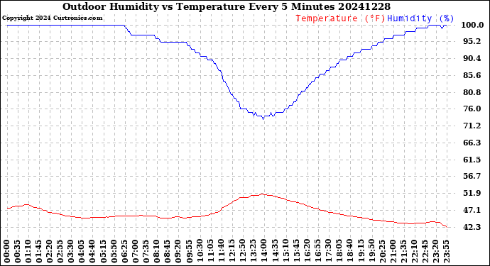 Milwaukee Weather Outdoor Humidity<br>vs Temperature<br>Every 5 Minutes