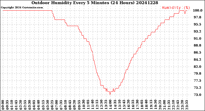 Milwaukee Weather Outdoor Humidity<br>Every 5 Minutes<br>(24 Hours)