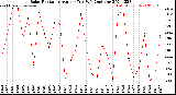 Milwaukee Weather Solar Radiation<br>Avg per Day W/m2/minute