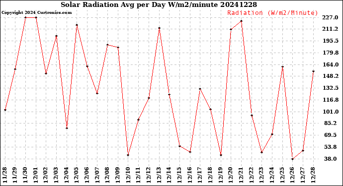 Milwaukee Weather Solar Radiation<br>Avg per Day W/m2/minute